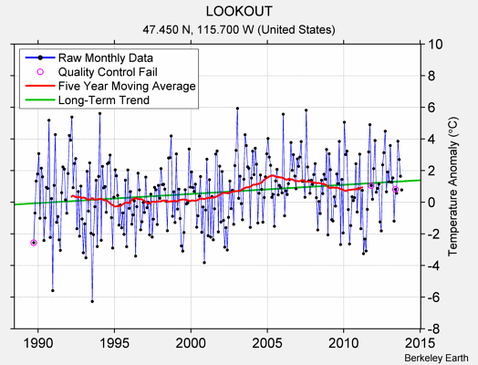 LOOKOUT Raw Mean Temperature