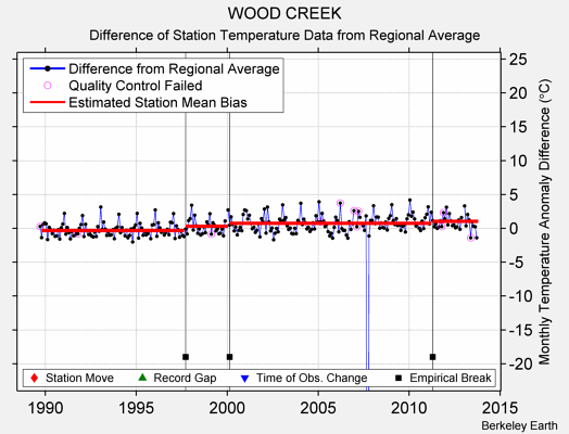 WOOD CREEK difference from regional expectation