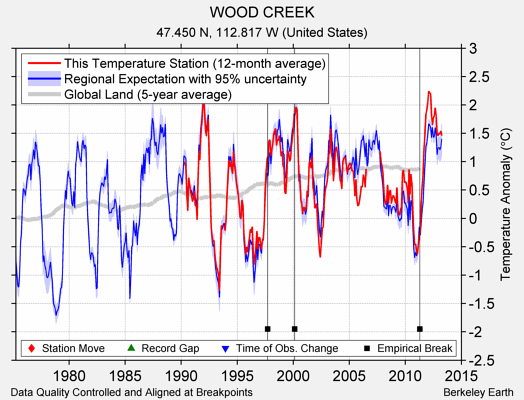 WOOD CREEK comparison to regional expectation