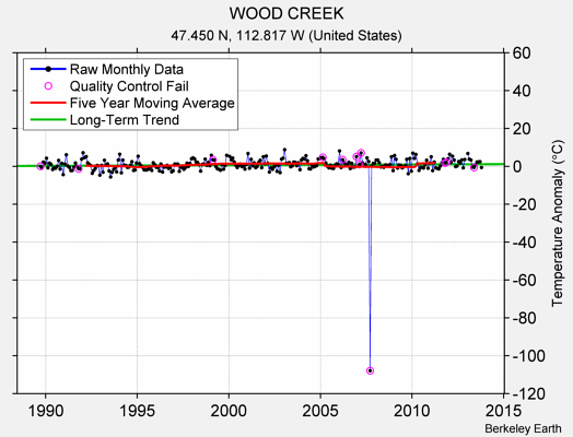 WOOD CREEK Raw Mean Temperature