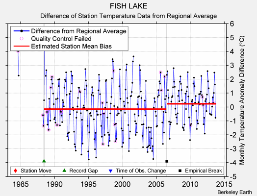 FISH LAKE difference from regional expectation