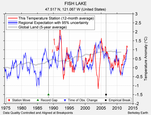 FISH LAKE comparison to regional expectation