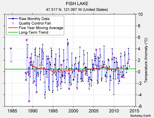 FISH LAKE Raw Mean Temperature