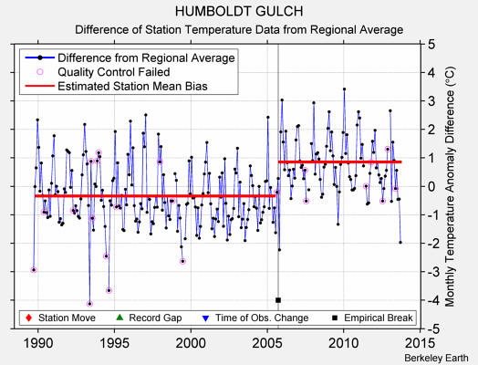 HUMBOLDT GULCH difference from regional expectation