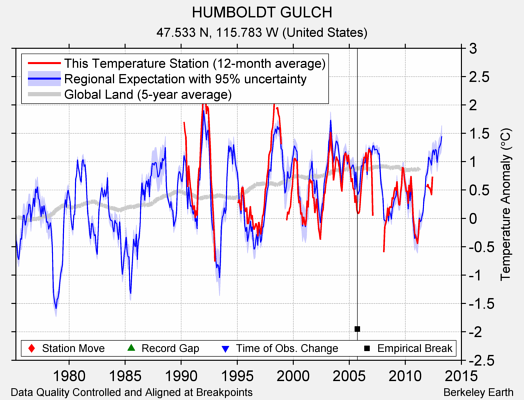 HUMBOLDT GULCH comparison to regional expectation