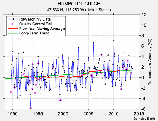 HUMBOLDT GULCH Raw Mean Temperature