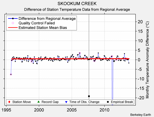 SKOOKUM CREEK difference from regional expectation