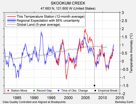 SKOOKUM CREEK comparison to regional expectation