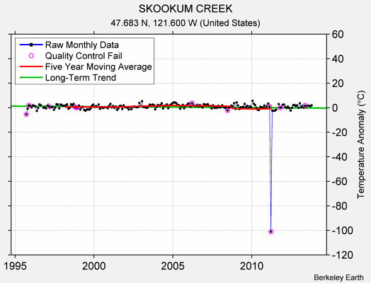 SKOOKUM CREEK Raw Mean Temperature