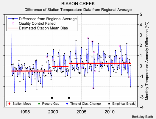 BISSON CREEK difference from regional expectation