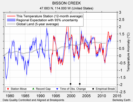 BISSON CREEK comparison to regional expectation