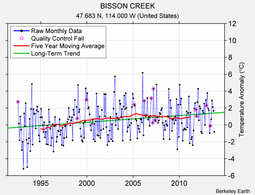 BISSON CREEK Raw Mean Temperature