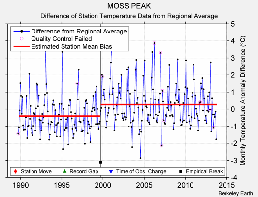 MOSS PEAK difference from regional expectation