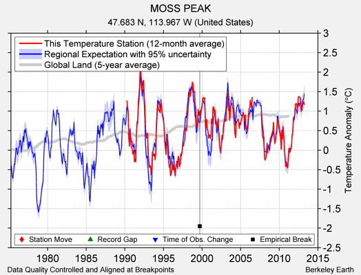 MOSS PEAK comparison to regional expectation