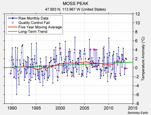 MOSS PEAK Raw Mean Temperature