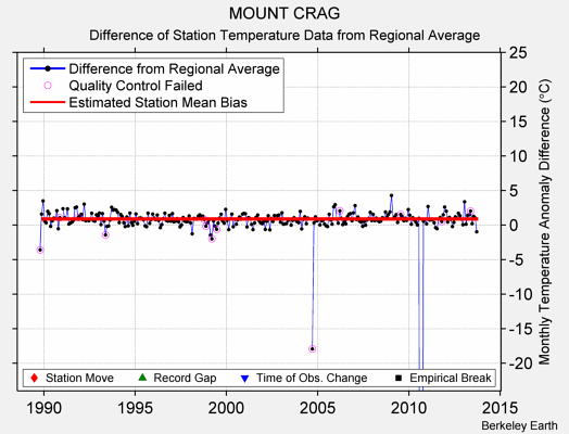 MOUNT CRAG difference from regional expectation