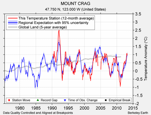 MOUNT CRAG comparison to regional expectation