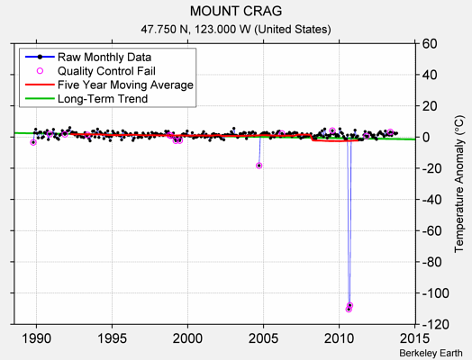 MOUNT CRAG Raw Mean Temperature