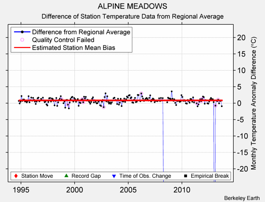 ALPINE MEADOWS difference from regional expectation