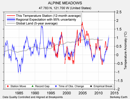 ALPINE MEADOWS comparison to regional expectation