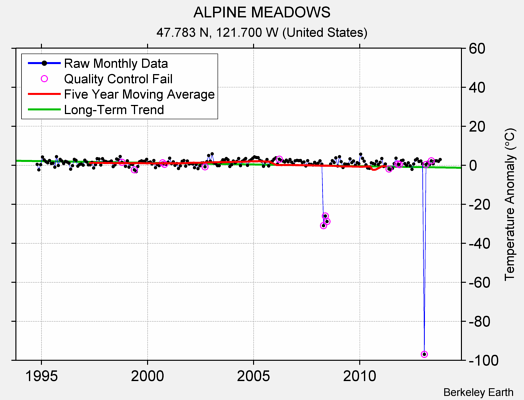 ALPINE MEADOWS Raw Mean Temperature