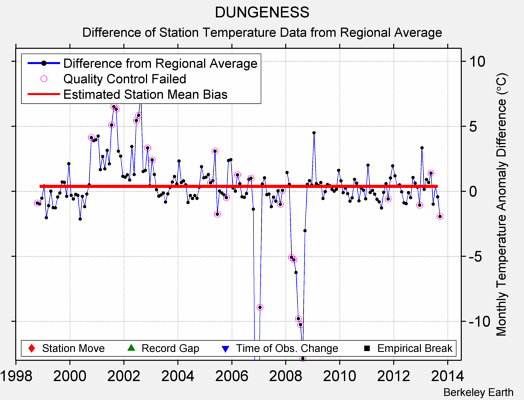 DUNGENESS difference from regional expectation