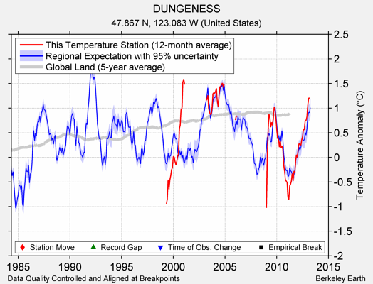 DUNGENESS comparison to regional expectation