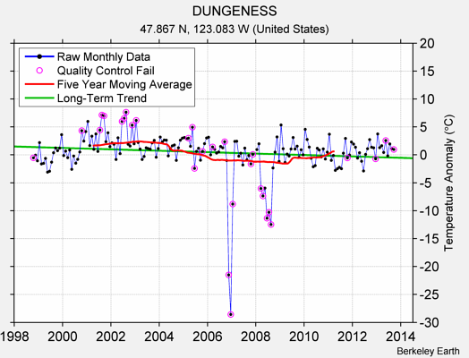 DUNGENESS Raw Mean Temperature