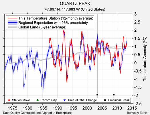 QUARTZ PEAK comparison to regional expectation