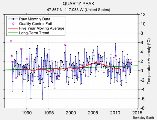 QUARTZ PEAK Raw Mean Temperature