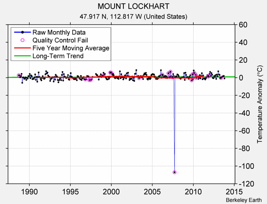 MOUNT LOCKHART Raw Mean Temperature