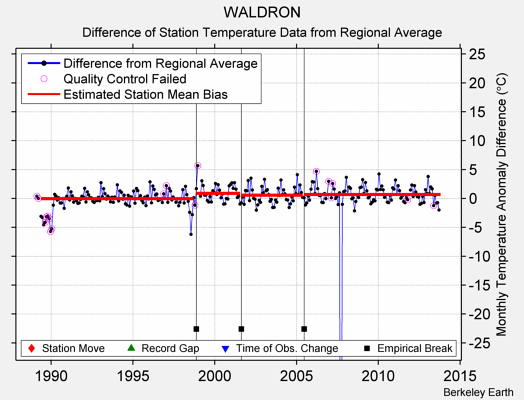 WALDRON difference from regional expectation