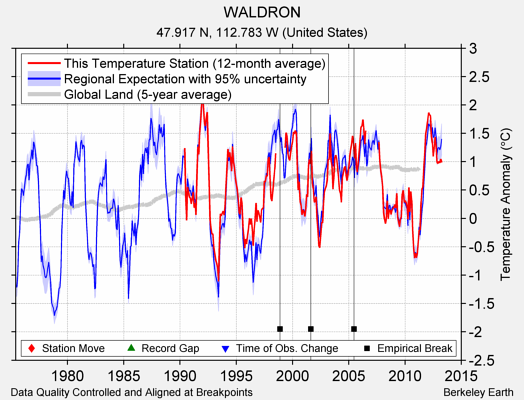 WALDRON comparison to regional expectation