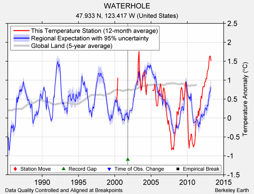 WATERHOLE comparison to regional expectation