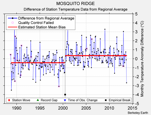 MOSQUITO RIDGE difference from regional expectation