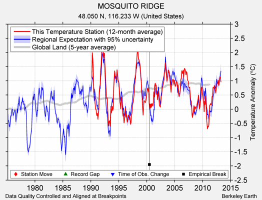 MOSQUITO RIDGE comparison to regional expectation