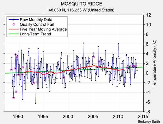 MOSQUITO RIDGE Raw Mean Temperature