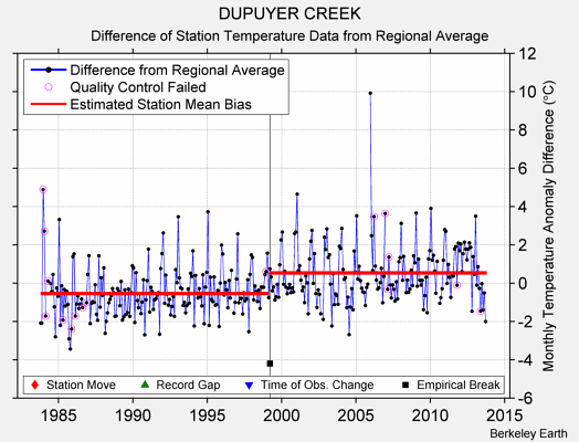 DUPUYER CREEK difference from regional expectation