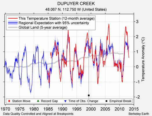 DUPUYER CREEK comparison to regional expectation