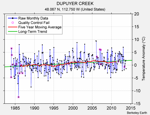 DUPUYER CREEK Raw Mean Temperature