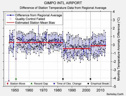 GIMPO INTL AIRPORT difference from regional expectation