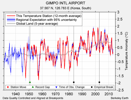 GIMPO INTL AIRPORT comparison to regional expectation