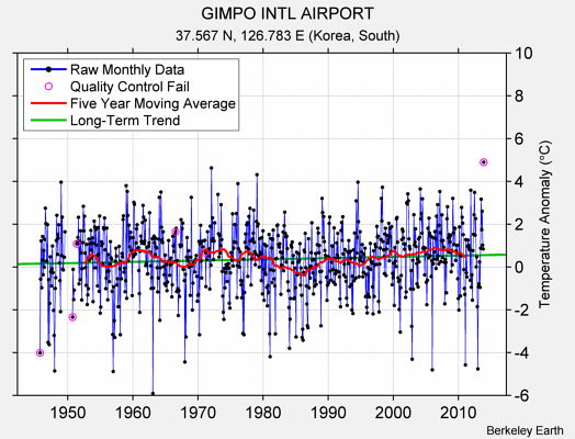 GIMPO INTL AIRPORT Raw Mean Temperature