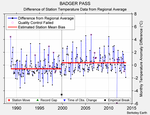 BADGER PASS difference from regional expectation