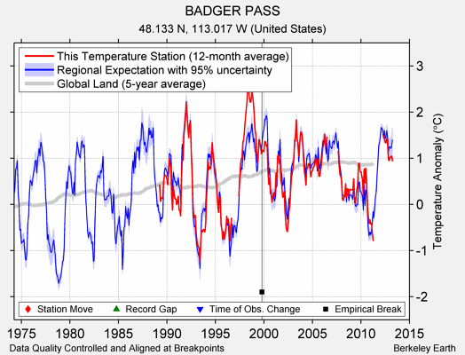 BADGER PASS comparison to regional expectation