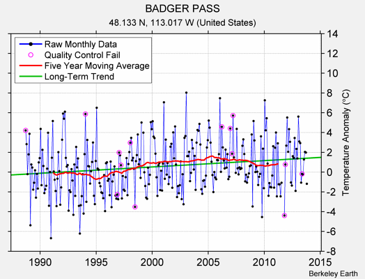 BADGER PASS Raw Mean Temperature