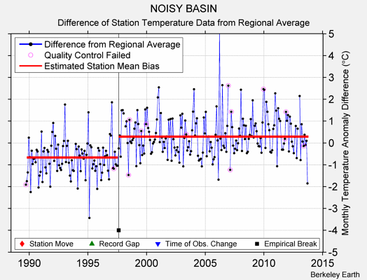 NOISY BASIN difference from regional expectation