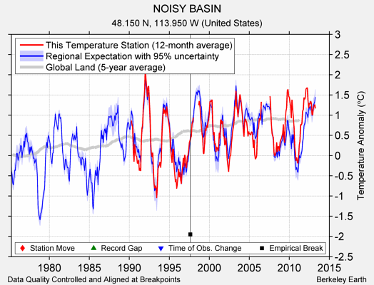 NOISY BASIN comparison to regional expectation