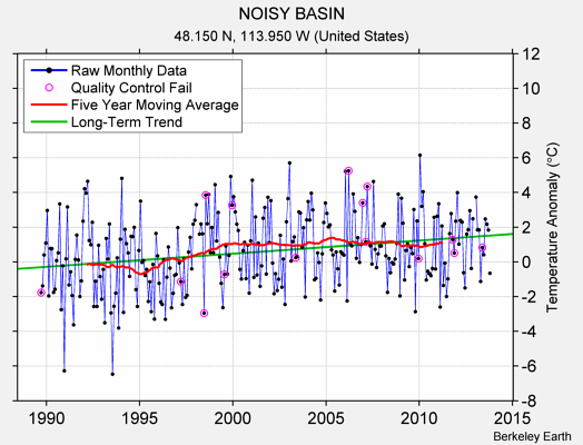 NOISY BASIN Raw Mean Temperature