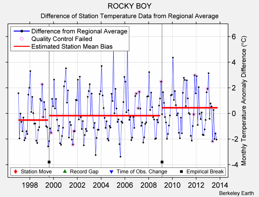 ROCKY BOY difference from regional expectation